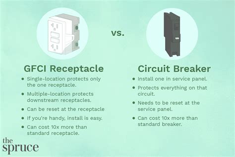 gfci breaker in small metal box|gfci breaker vs outlet.